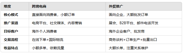 跨境电商和外贸推广的区别